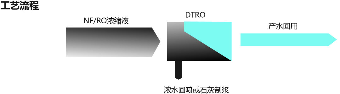 滲濾液濃縮液再濃縮工藝流程圖.jpg